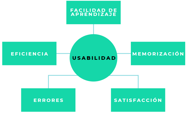 Componentes de la usabilidad