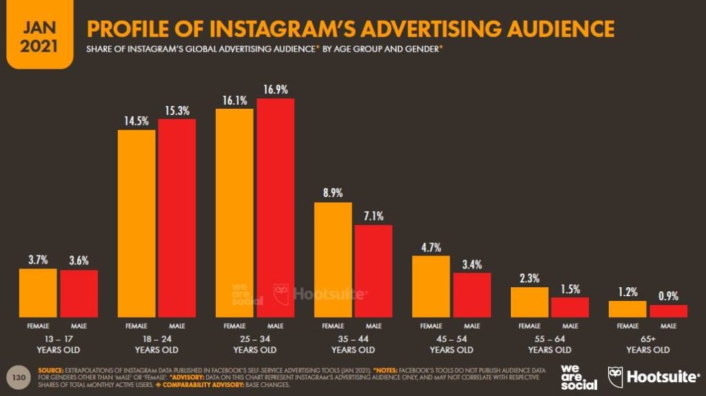 Audiencia de Instagram por edad y genero 2021