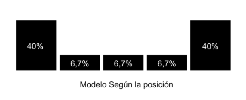 Modelo según la posición