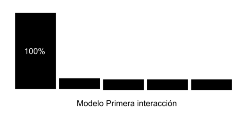 modelo primea interacción