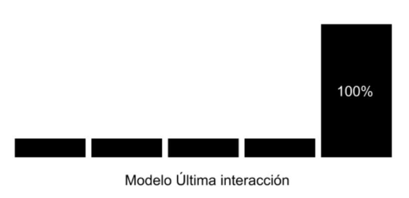 modelo última interacción