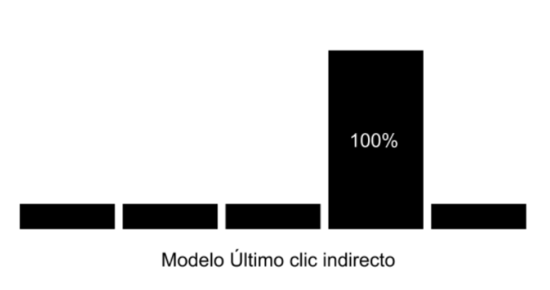 modelo último clic indirecto