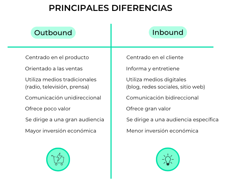 Buenas prácticas de outbound e inbound marketing en el turismo