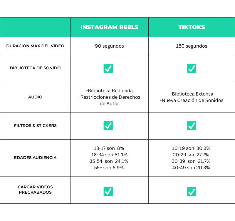 TikTok vs Instagram Reels Cuál red usar y sus diferencias