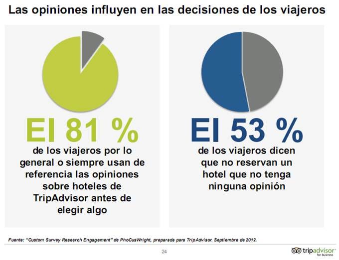 Estadistica de Tripadvisor 