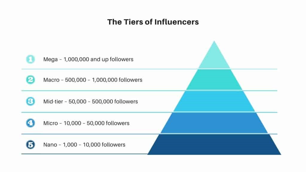 The Tiers of Influencers - Marketing digital